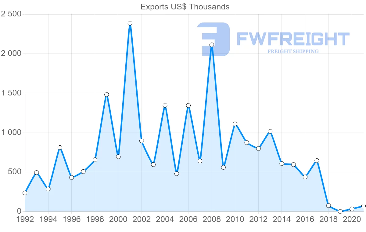 Shipping company from El Salvador to Bolivia