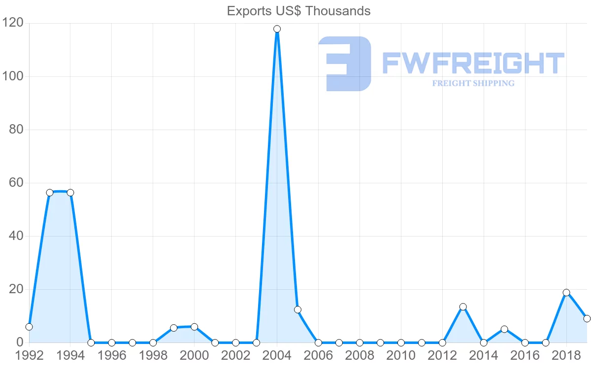 Shipping company from El Salvador to Croatia
