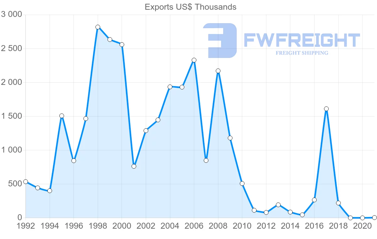 Shipping company from El Salvador to Czech Republic