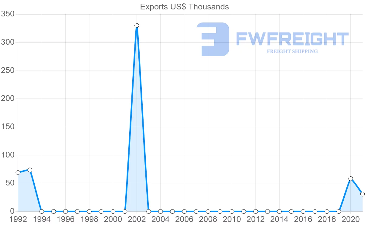 Shipping company from El Salvador to Democratic Republic of the Congo