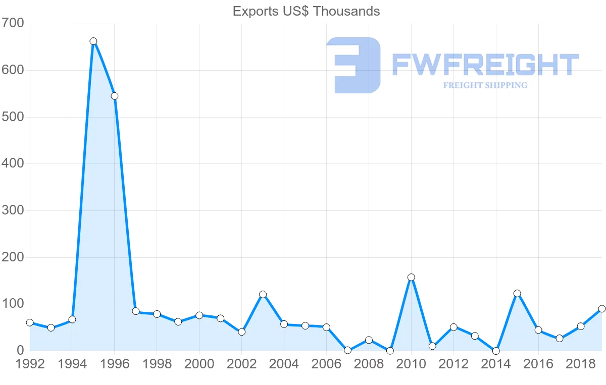 Shipping company from El Salvador to Dominica