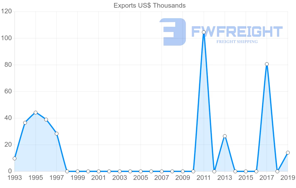 Shipping company from El Salvador to Estonia