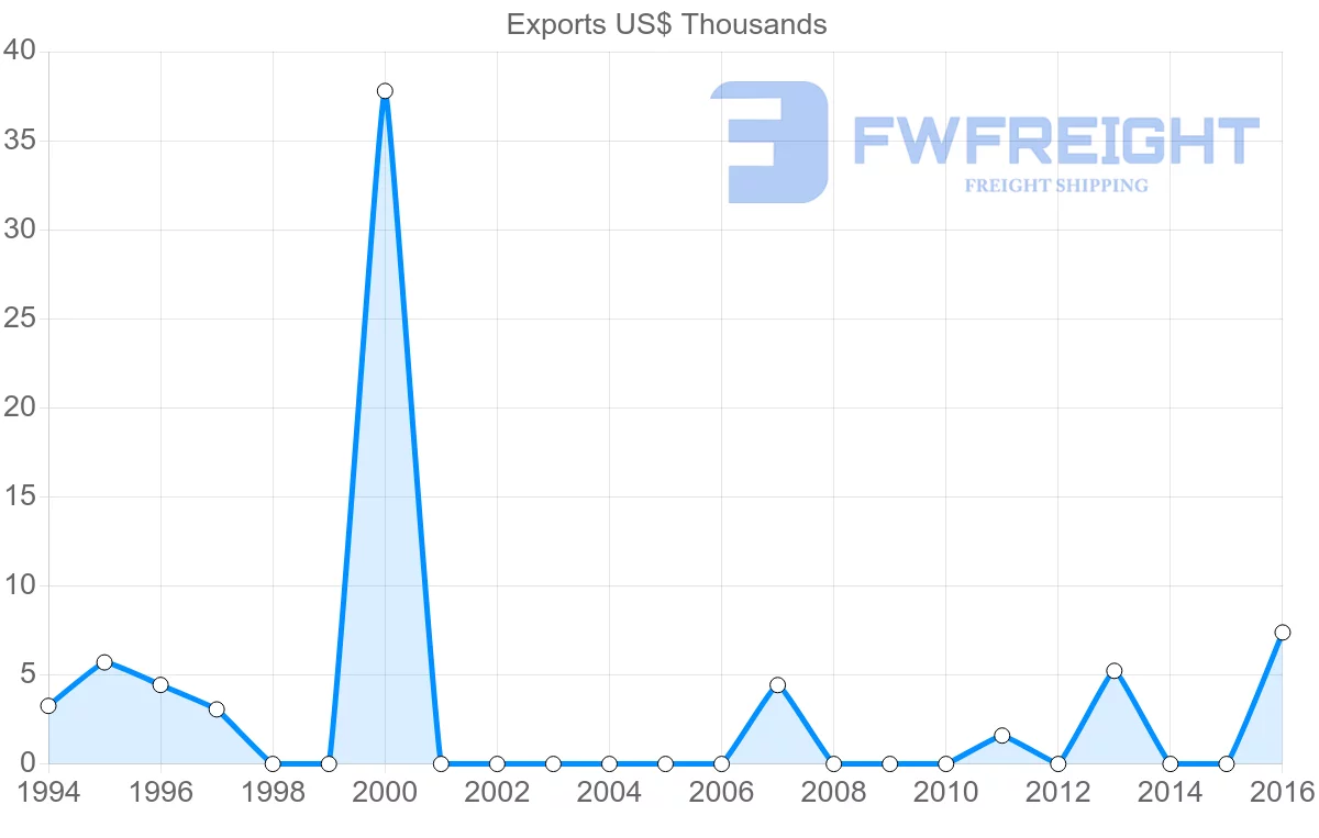 Shipping company from El Salvador to Fiji
