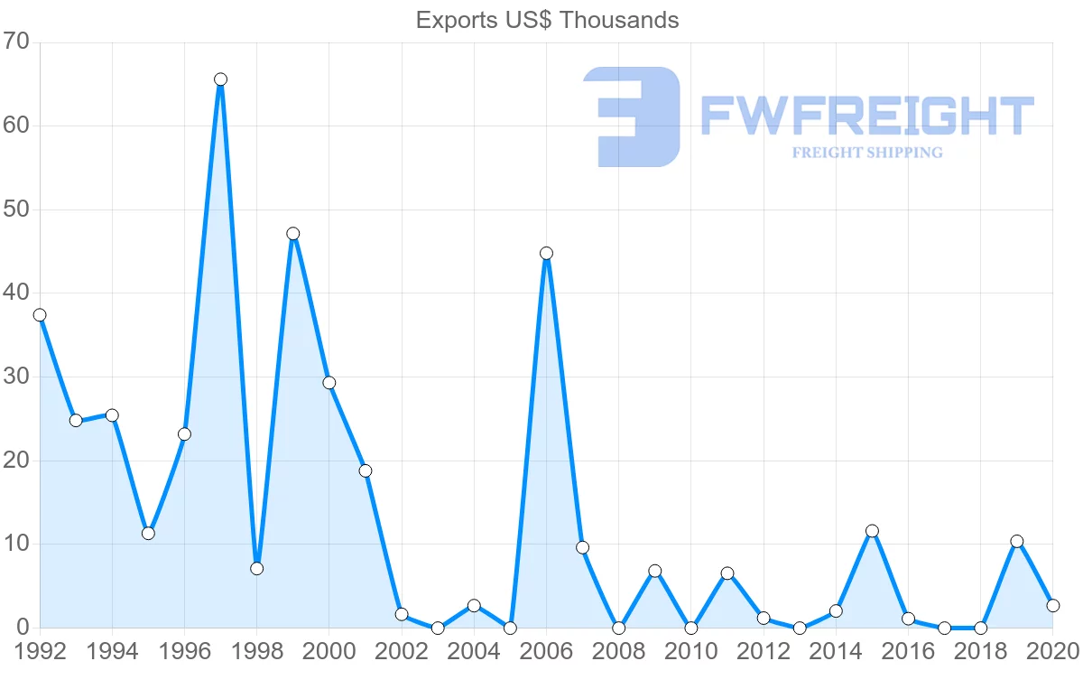 Shipping company from El Salvador to French Polynesia