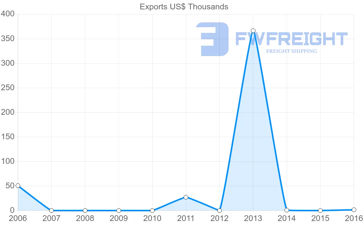 Shipping company from El Salvador to Gabon