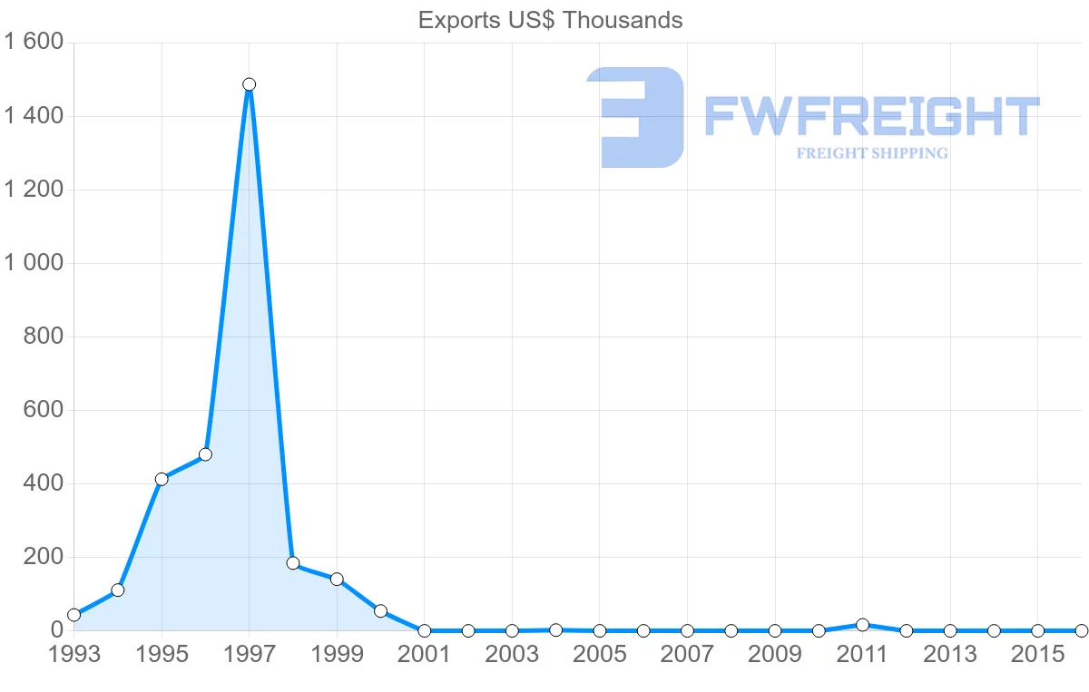 Shipping company from El Salvador to Gambia