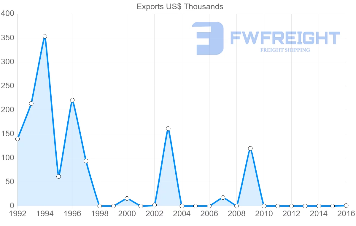 Shipping company from El Salvador to Georgia