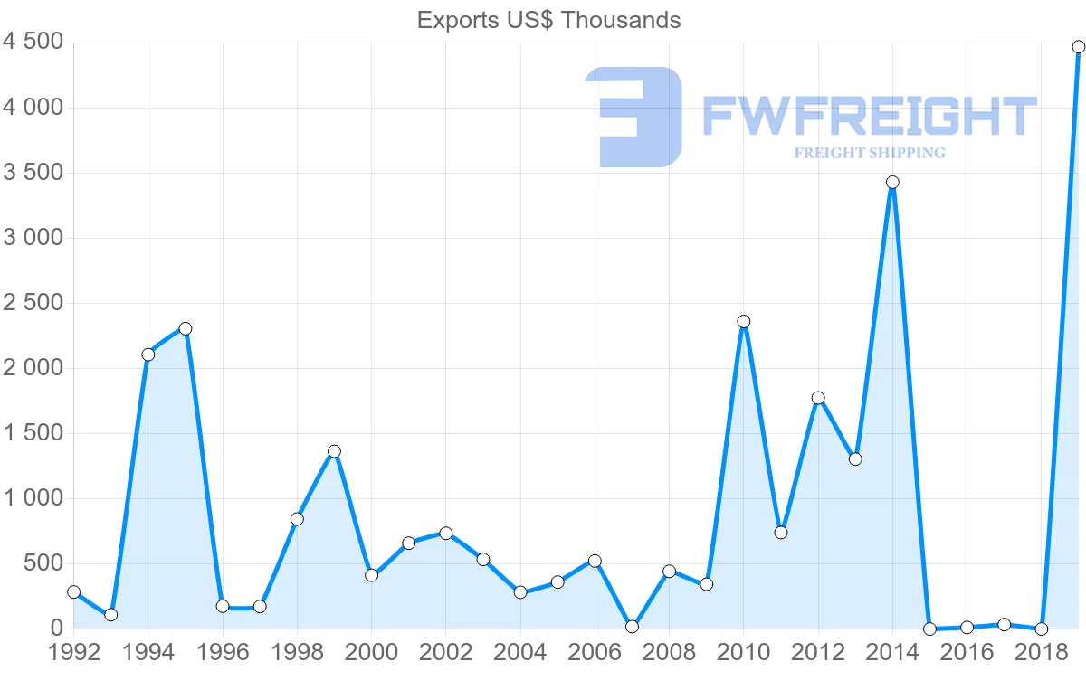 Shipping company from El Salvador to Greece