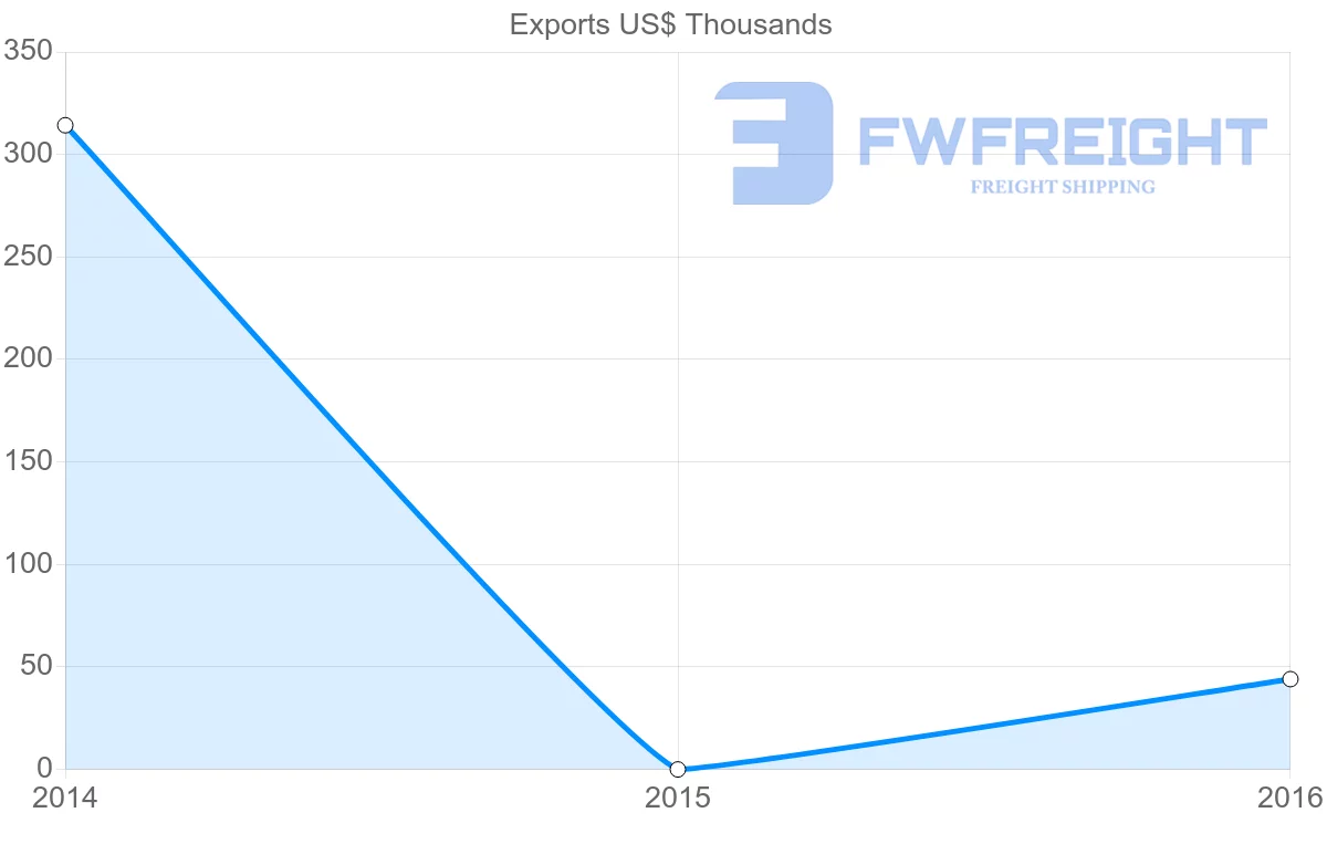Shipping company from El Salvador to Guinea-Bissau