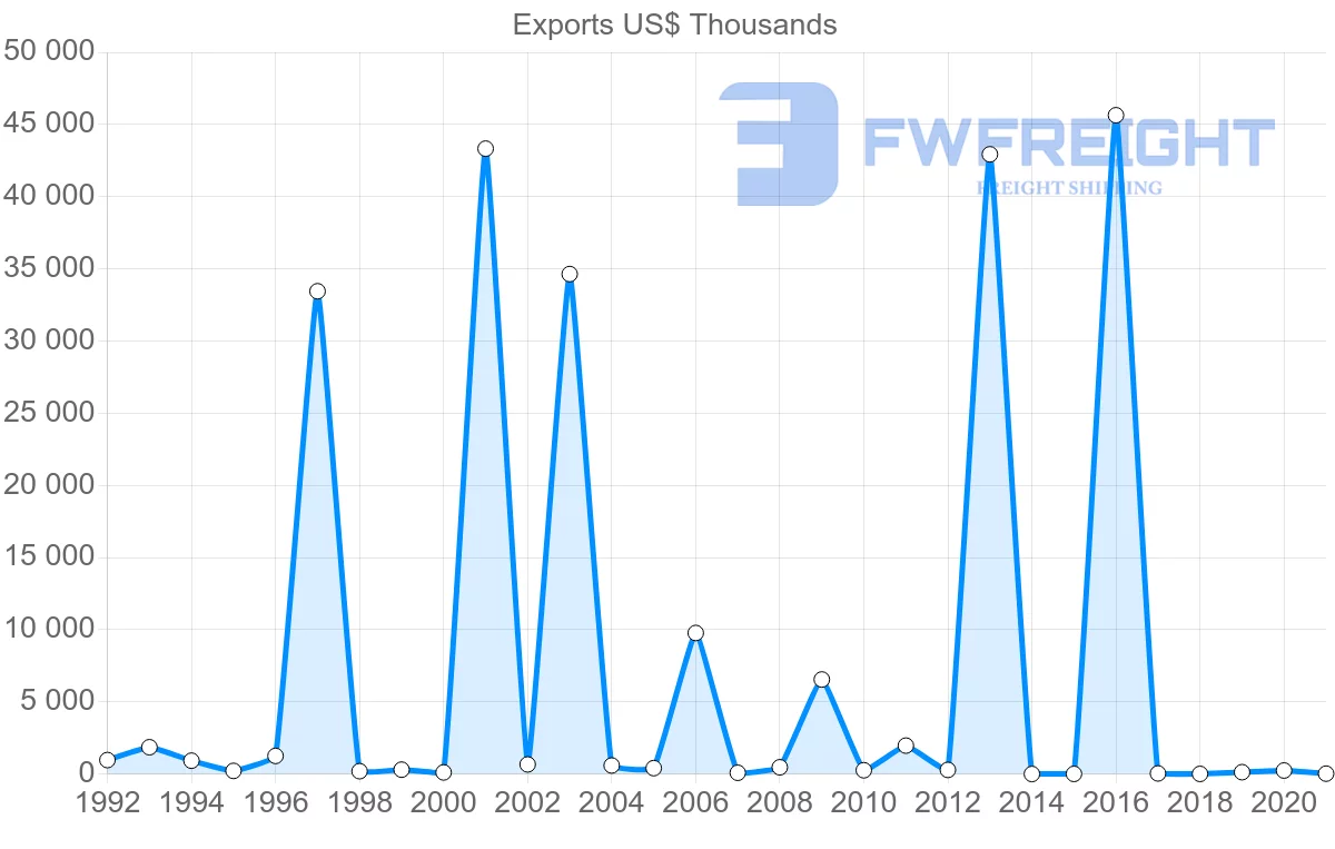 Shipping company from El Salvador to Indonesia