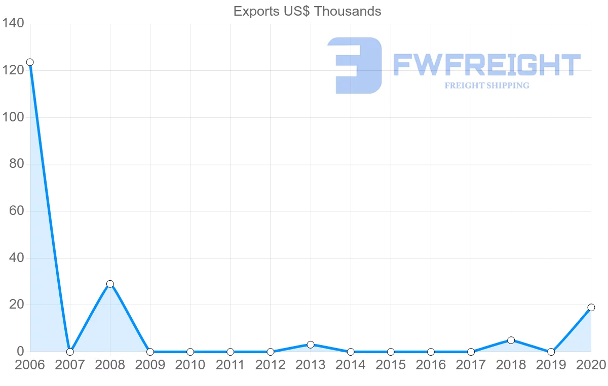 Shipping company from El Salvador to Kazakhstan