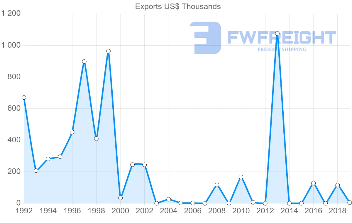 Shipping company from El Salvador to Lebanon
