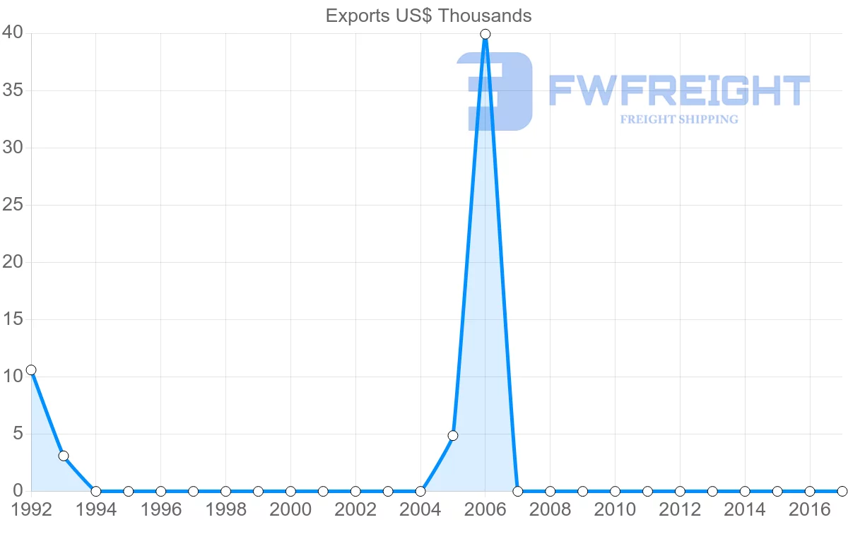 Shipping company from El Salvador to Madagascar