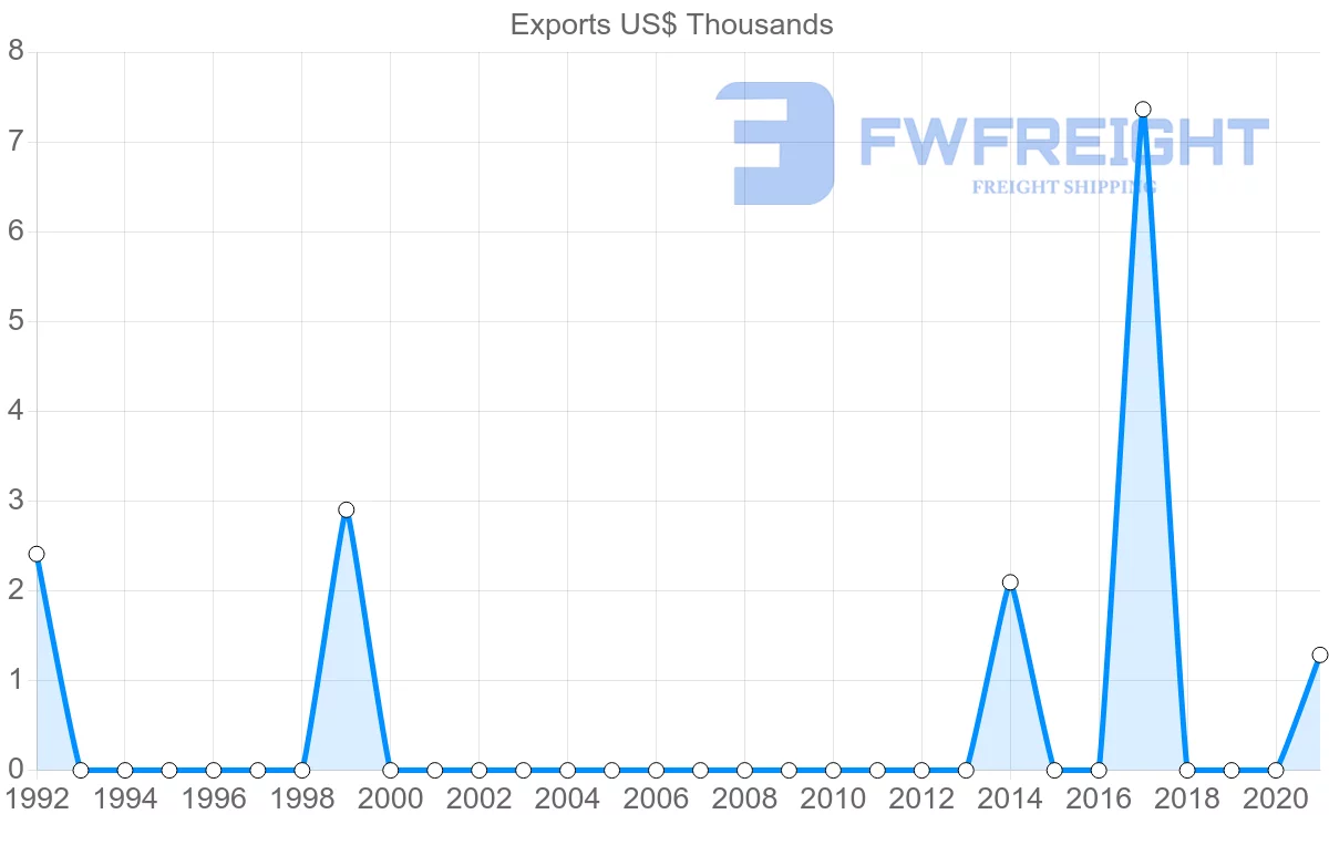 Shipping company from El Salvador to Mauritius