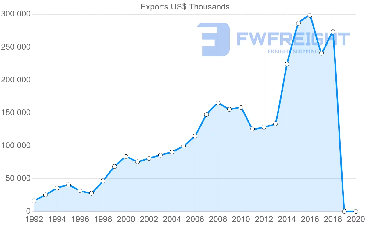 Shipping company from El Salvador to Mexico