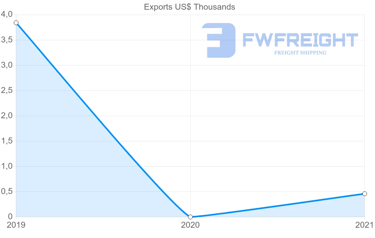 Shipping company from El Salvador to Moldova