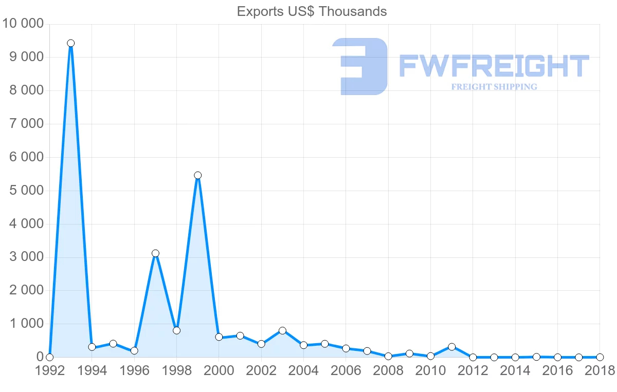 Shipping company from El Salvador to Morocco