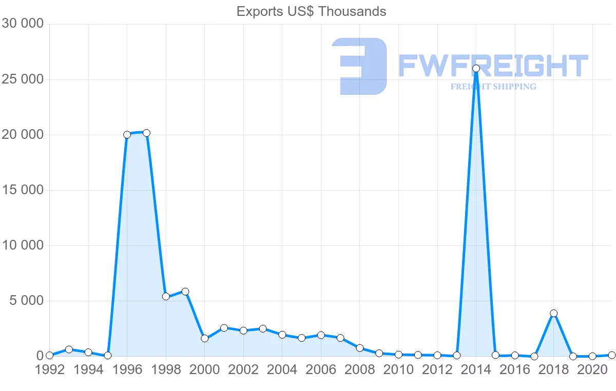 Shipping company from El Salvador to New Zealand