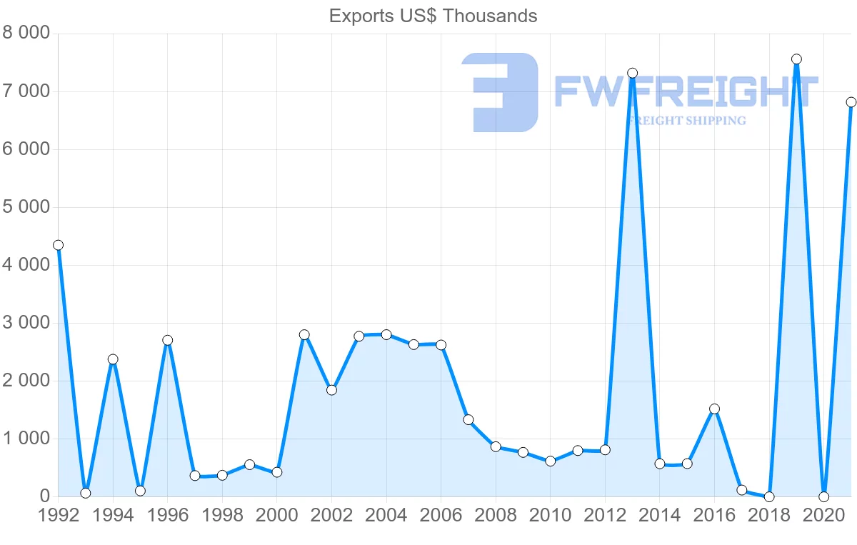 Shipping company from El Salvador to Norway