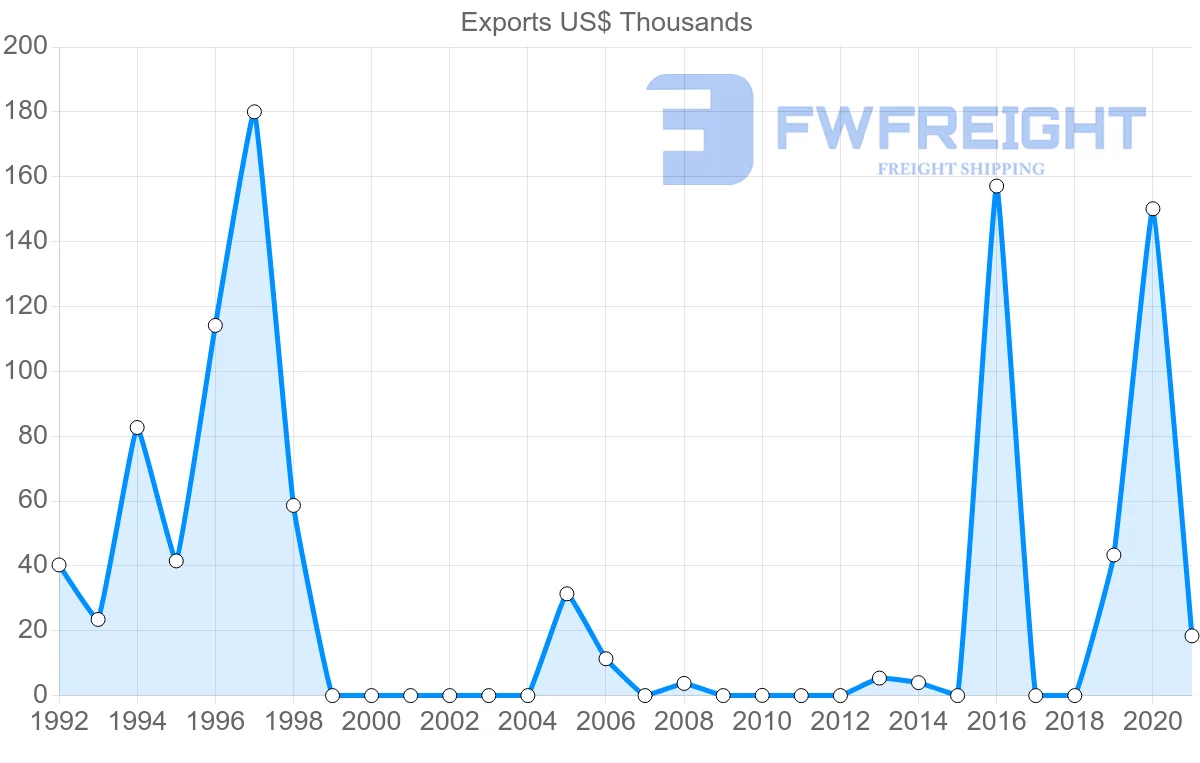 Shipping company from El Salvador to Qatar
