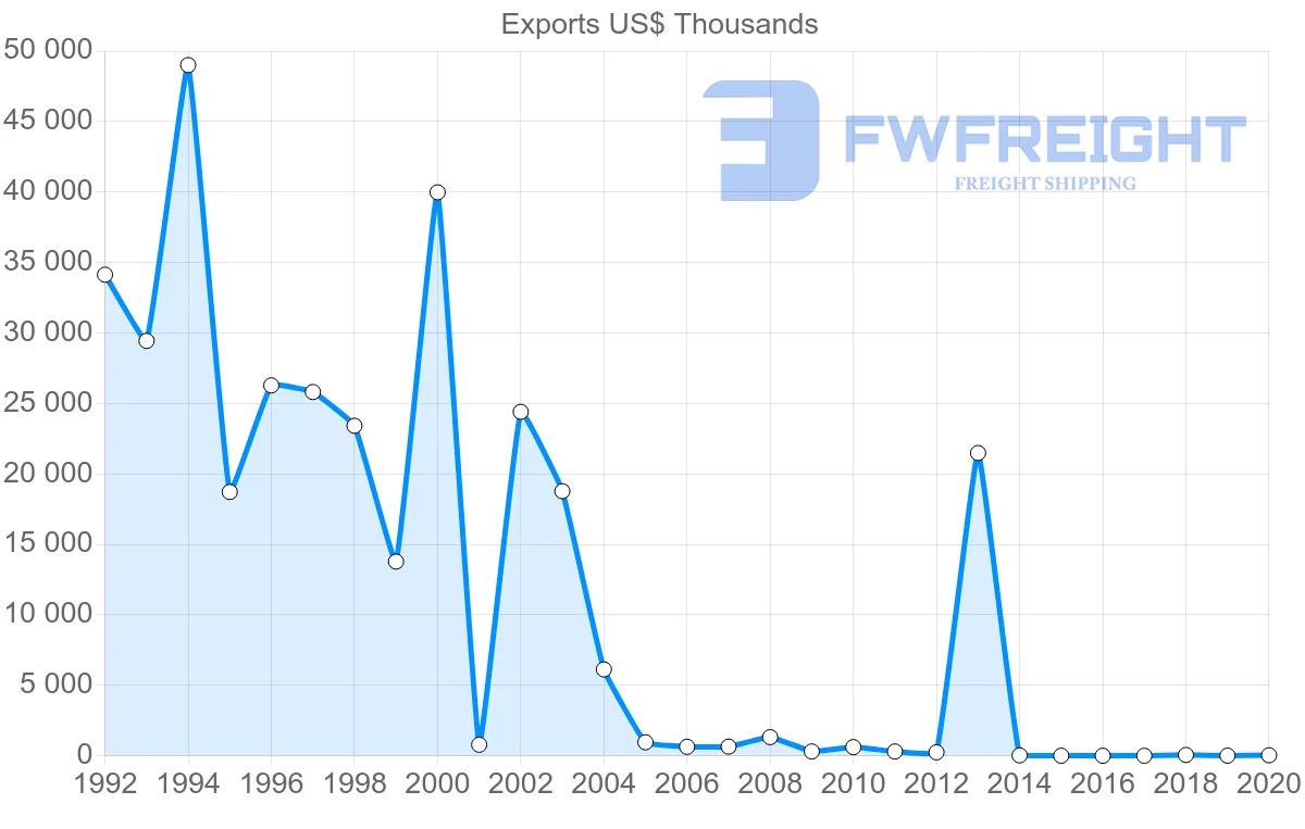 Shipping company from El Salvador to Russia