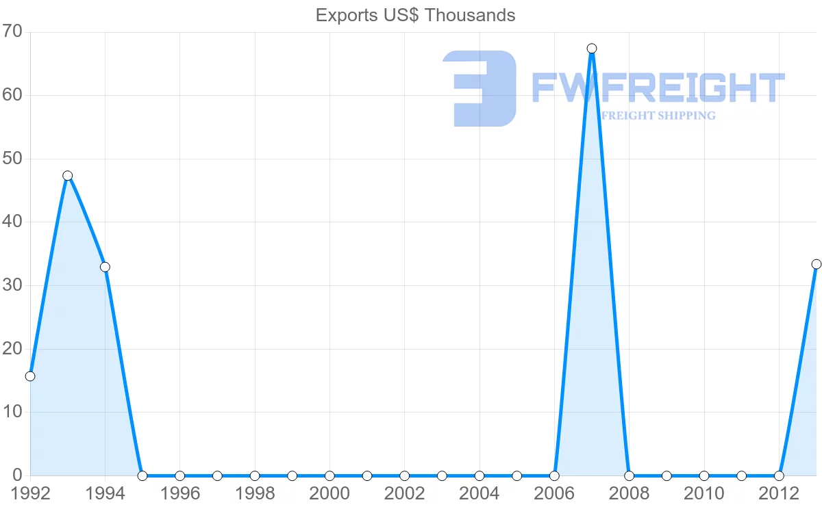 Shipping company from El Salvador to Sierra Leone