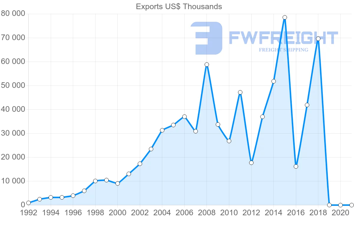 Shipping company from El Salvador to South Korea