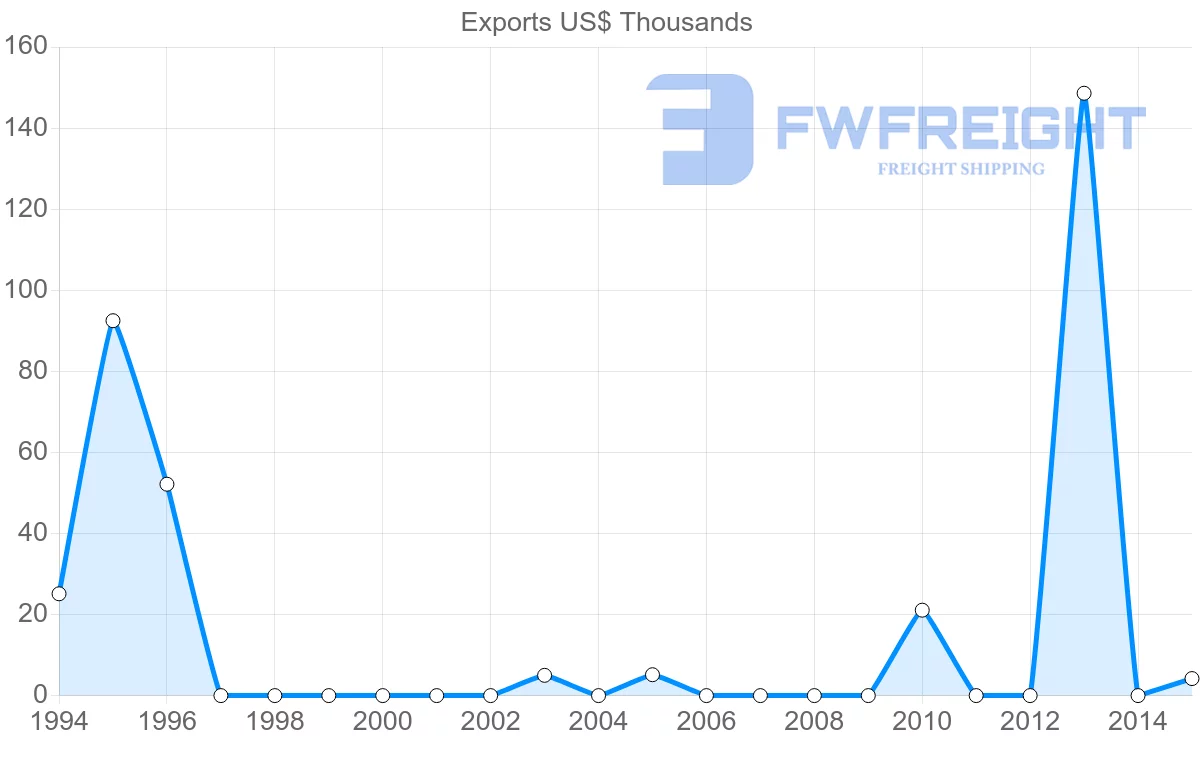 Shipping company from El Salvador to Syria