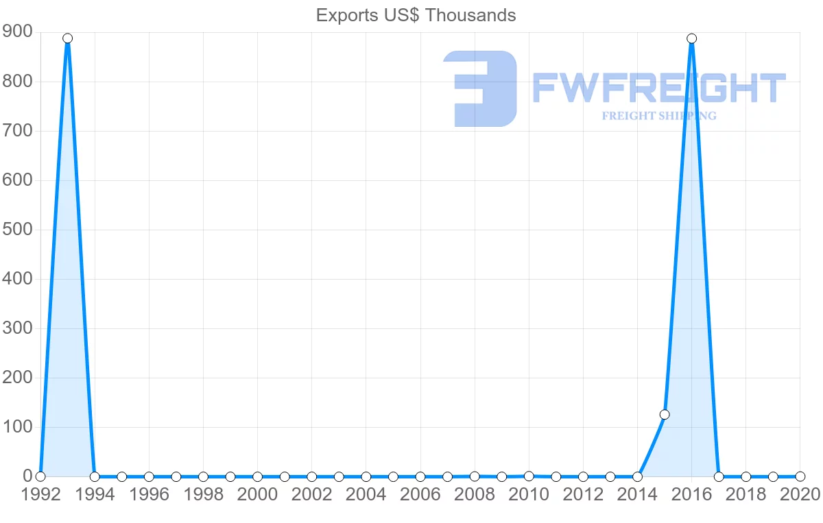 Shipping company from El Salvador to Togo