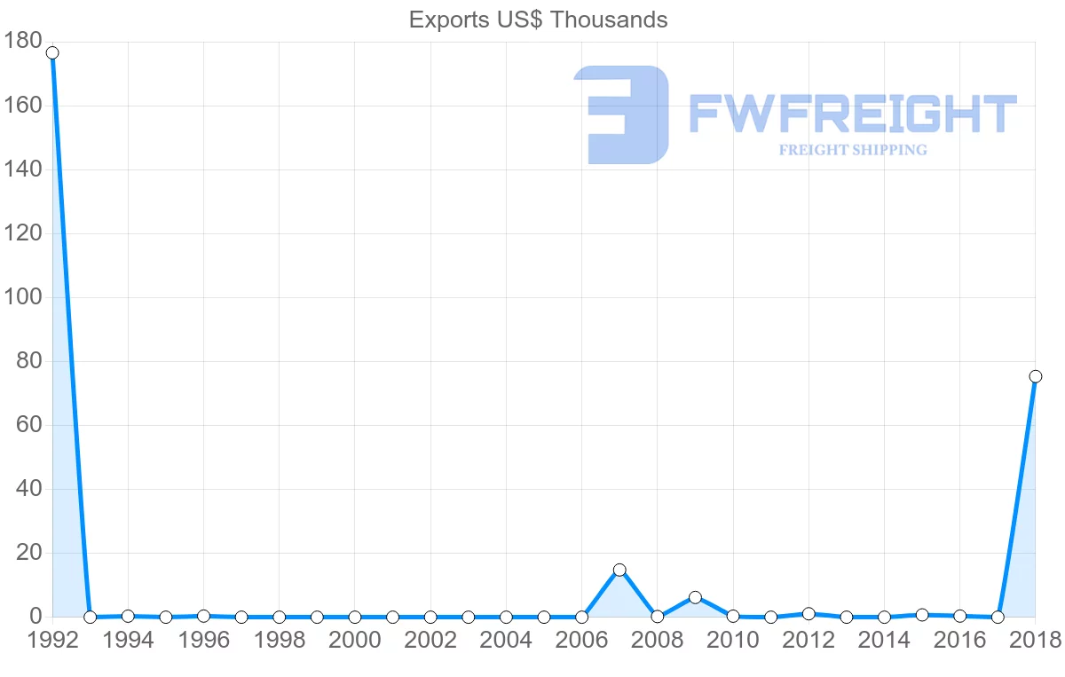 Shipping company from El Salvador to Turks and Caicos Islands