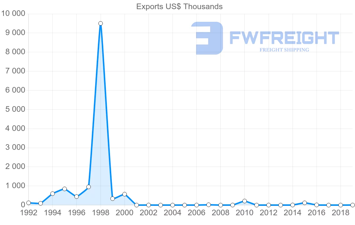 Shipping company from El Salvador to Ukraine