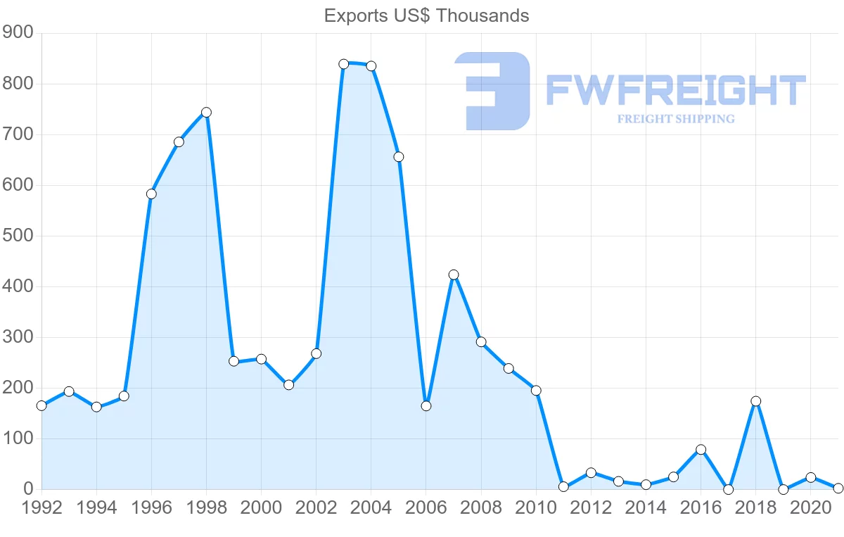 Shipping company from El Salvador to United Arab Emirates