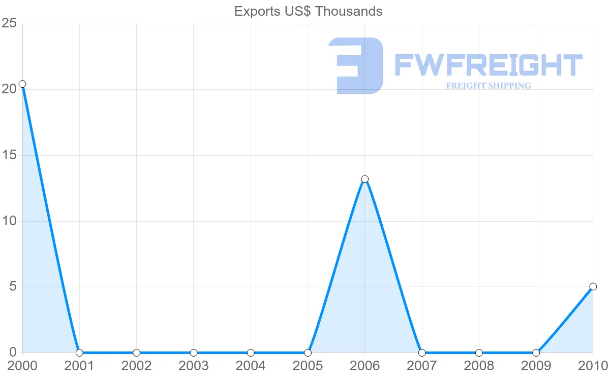 Shipping company from El Salvador to Uzbekistan