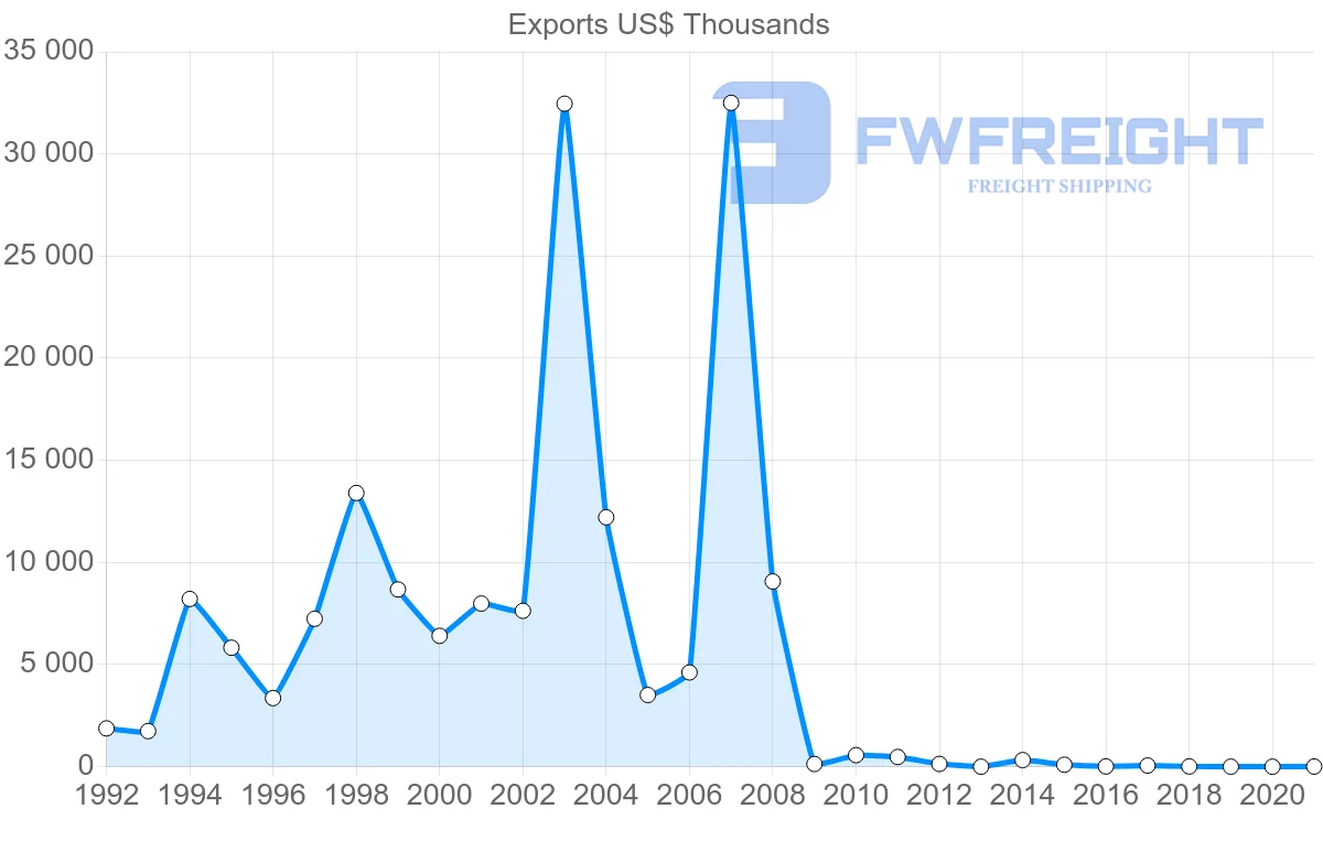 Shipping company from El Salvador to Vietnam