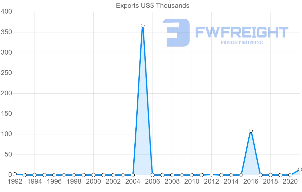 Shipping company from El Salvador to Zambia