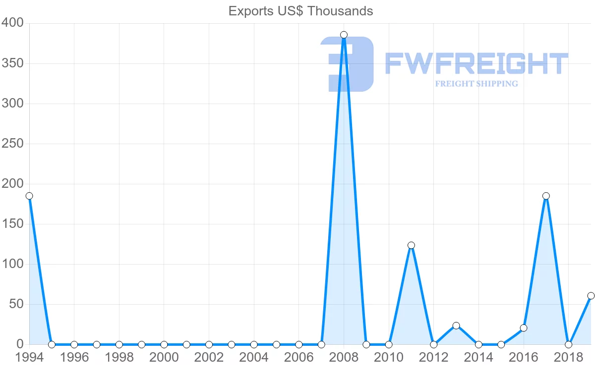 Shipping company from El Salvador to Zimbabwe
