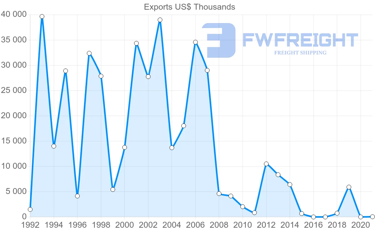 Shipping company from Estonia to Algeria
