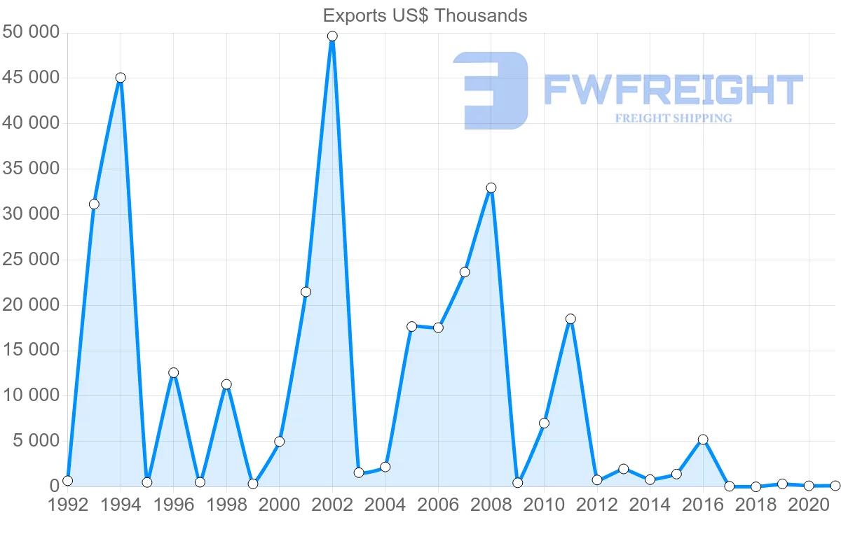 Shipping company from Estonia to Angola