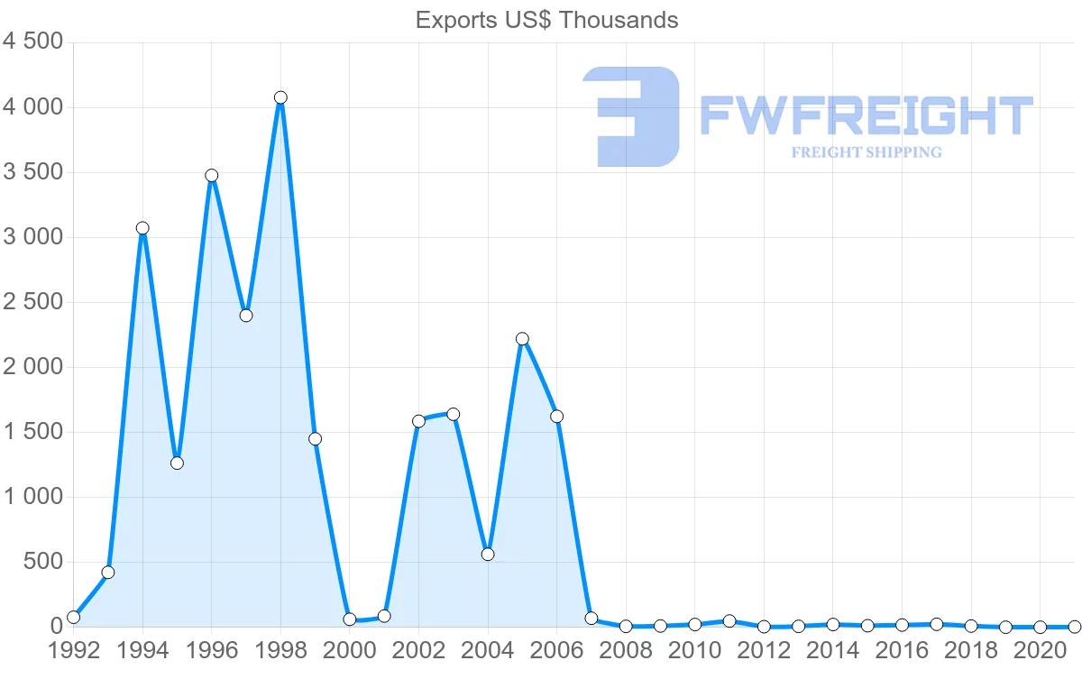 Shipping company from Estonia to Antigua and Barbuda
