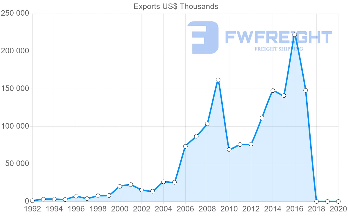 Shipping company from Estonia to Australia