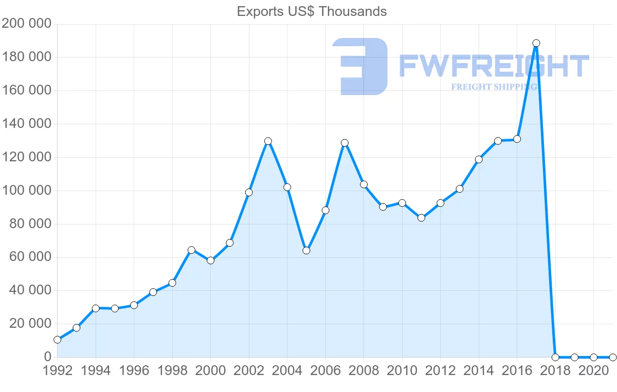 Shipping company from Estonia to Austria