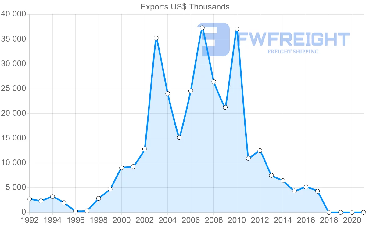 Shipping company from Estonia to Azerbaijan