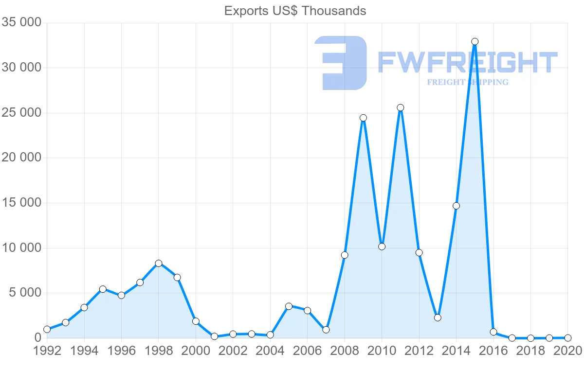 Shipping company from Estonia to Bahamas