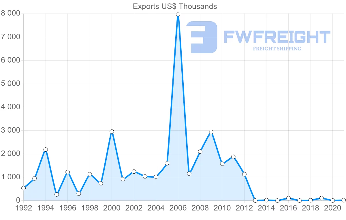 Shipping company from Estonia to Bahrain
