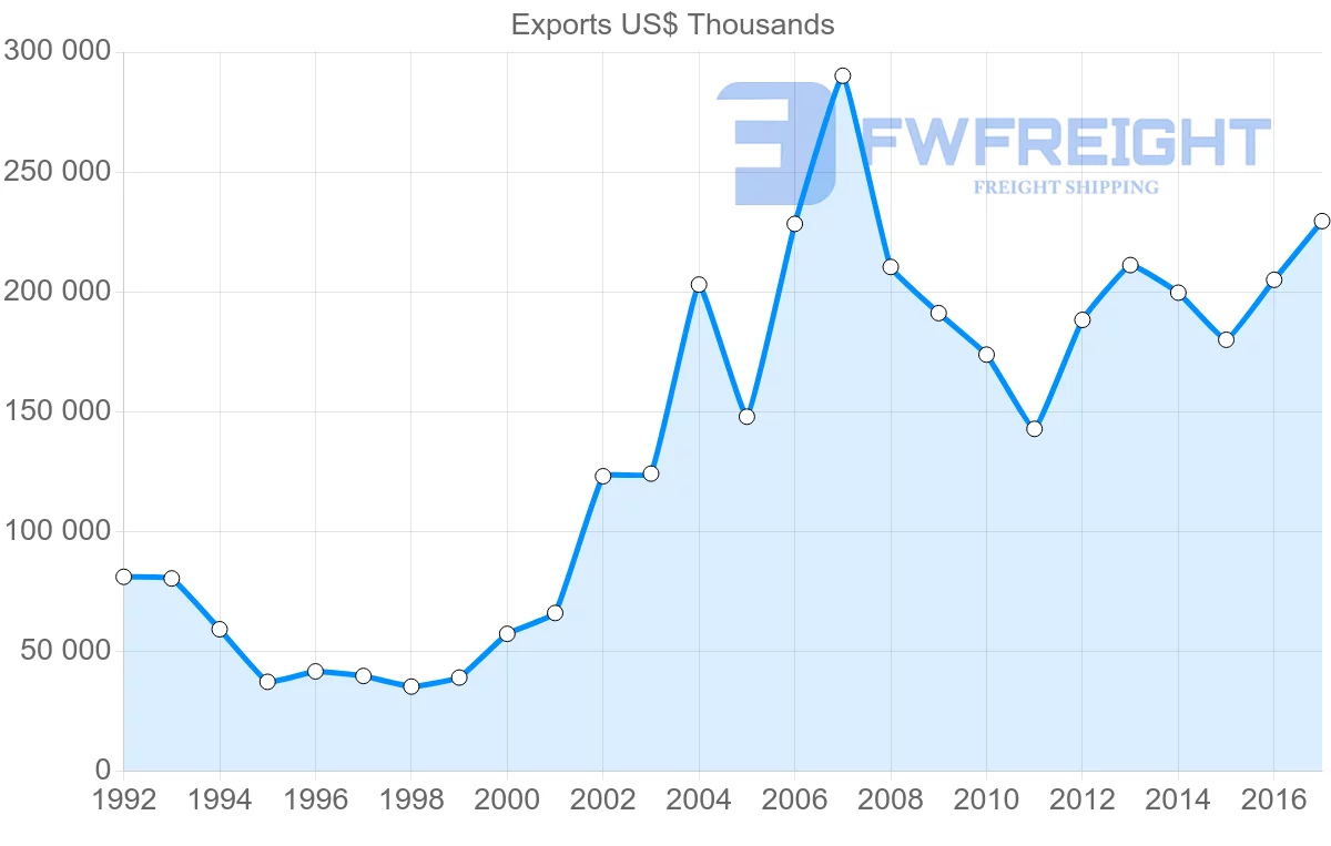 Shipping company from Estonia to Belarus