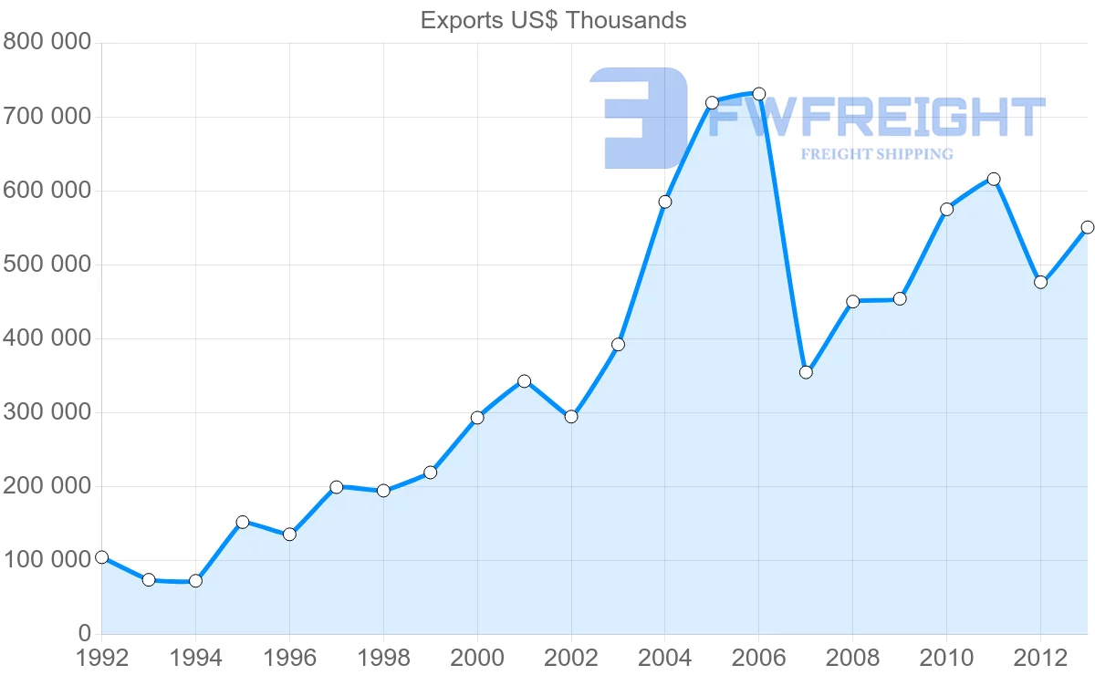 Shipping company from Estonia to Belgium