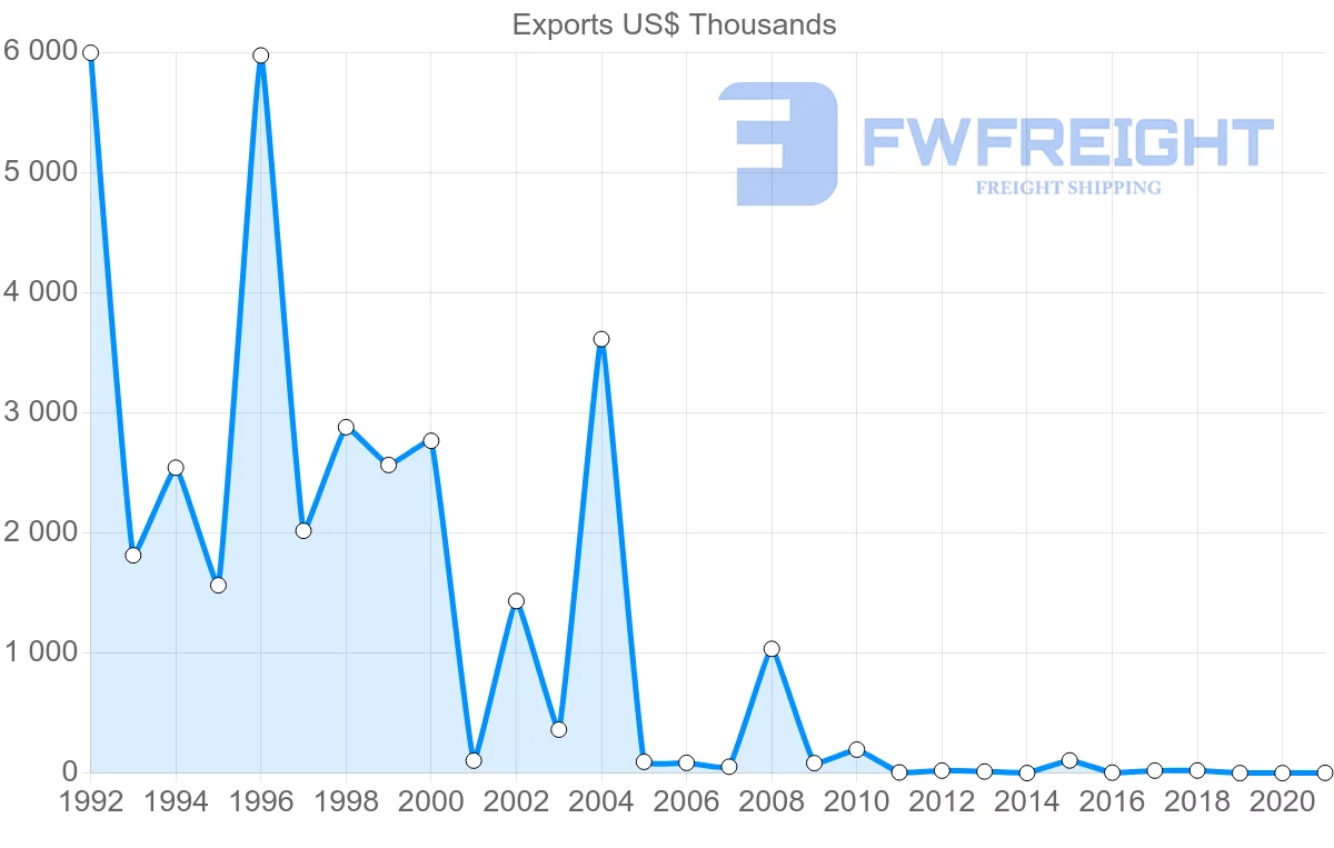 Shipping company from Estonia to Belize
