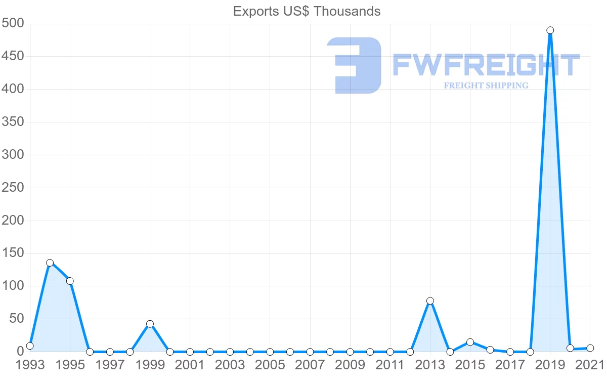 Shipping company from Estonia to Brunei