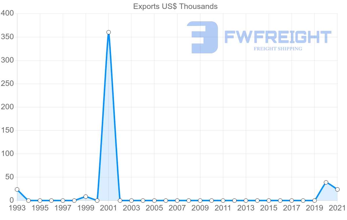 Shipping company from Estonia to Cape Verde