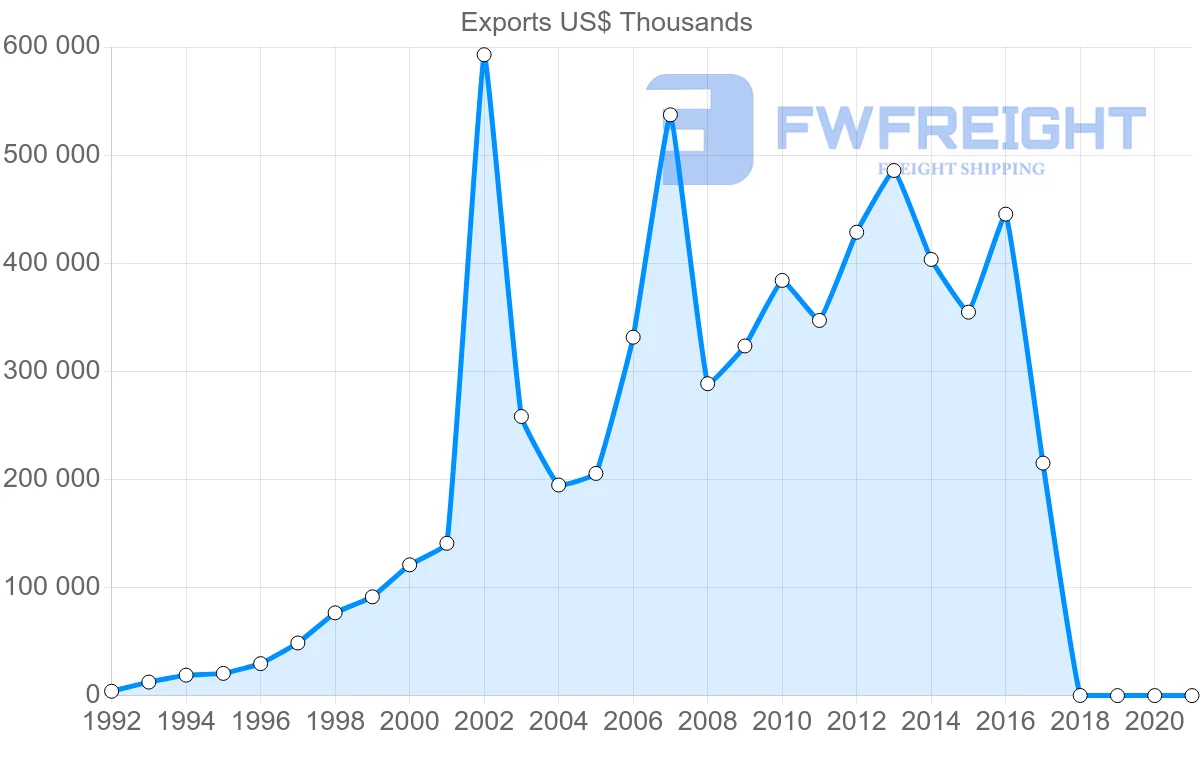 Shipping company from Estonia to China